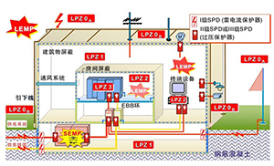 浪涌保護器怎么選型-24小時技術(shù)指導【易造防雷】