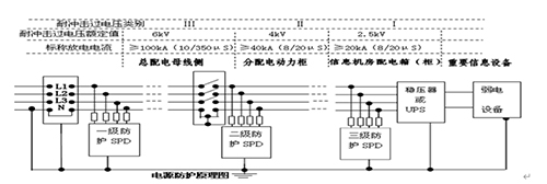 危險品倉庫的防雷設(shè)計-SPD設(shè)計