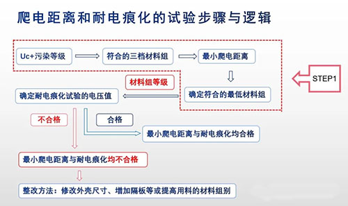 浪涌保護(hù)器新版GB/T18802.11-2020-材料組