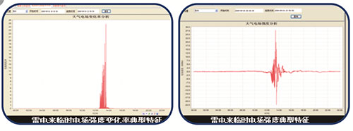 油庫(kù)雷電預(yù)警系統(tǒng)的工作原理-特征