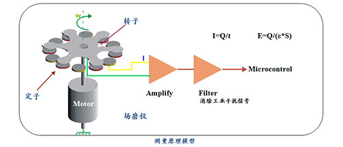 油庫(kù)雷電預(yù)警系統(tǒng)的工作原理-測(cè)量